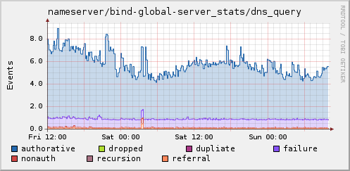 Queries agains auth server