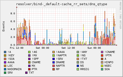 Resolver cache hits
