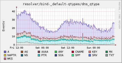 Queries hitting resolver