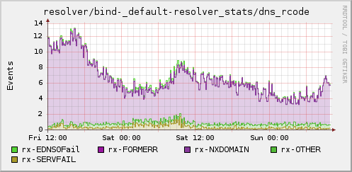 RCode of response to resolver