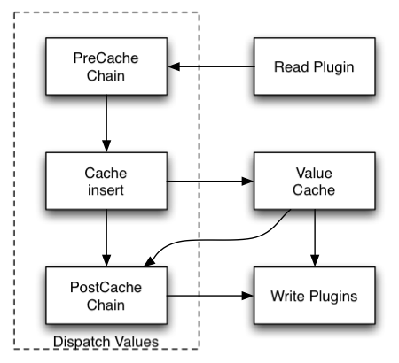 Illustration how values are passed through the chains and are inserted into the value cache.