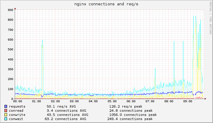 Nginx-connections-and-requests.png