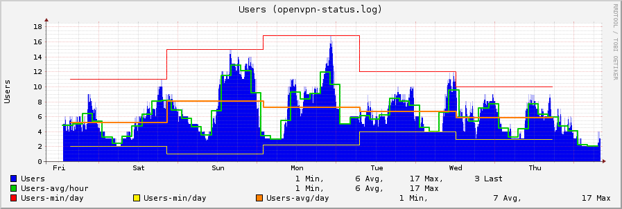 Openvpn-weekly.png