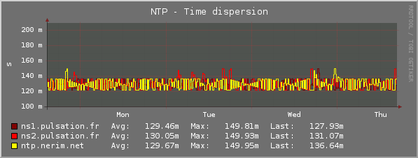 Plugin-Ntpd-dispersion.png