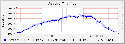 Plugin-apache-bytes.png