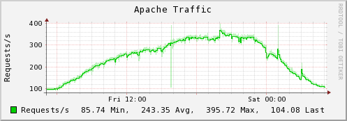 Plugin-apache-requests.png