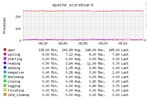 Plugin-apache-scoreboard.png