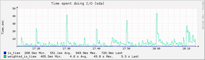 Plugin-disk-io-time.png