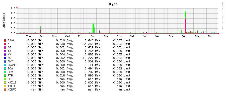Plugin-dns-qtype.png