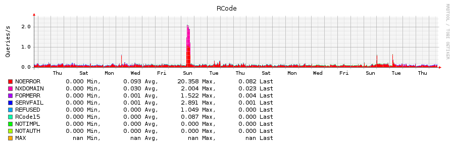 Plugin-dns-rcode.png