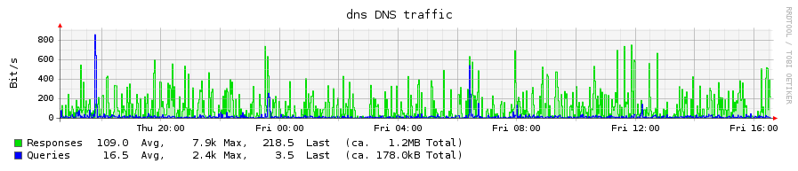 Plugin-dns-traffic.png