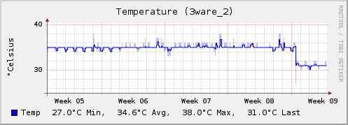 Plugin-exec-temperature-3ware.png