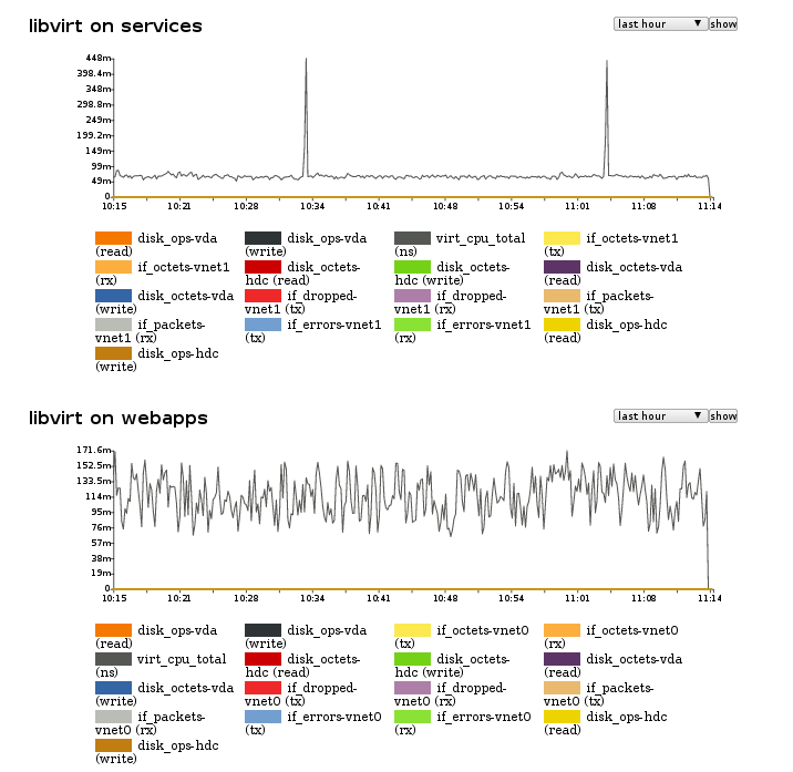 Example graphs of the *libvirt* plugin.