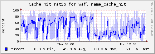 Plugin-netapp-cache-ratio.png