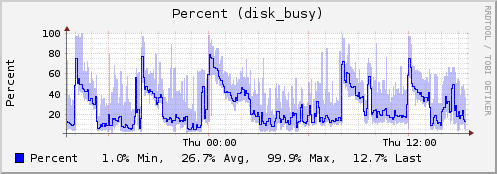 Plugin-netapp-disk-busy.png