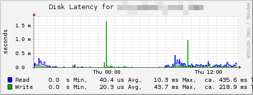 Plugin-netapp-disk-latency.png