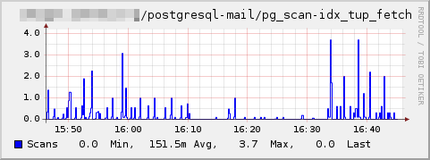 Plugin-postgresql-idx-tup-fetch.png