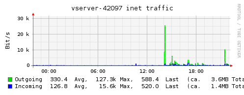 Plugin-vserver-inet-traffic.png