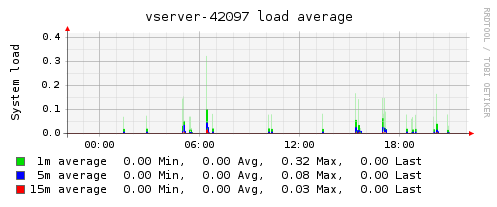 Plugin-vserver-load.png