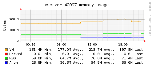 Plugin-vserver-memory.png