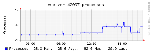 Plugin-vserver-processes.png