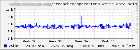 RRDCacheD-operations-write-data-sets.png