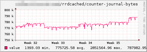 Rrdcached-journal-bytes.png