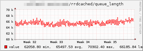 Rrdcached-queue-length.png