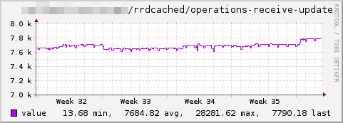 Rrdcached-receive-update.png