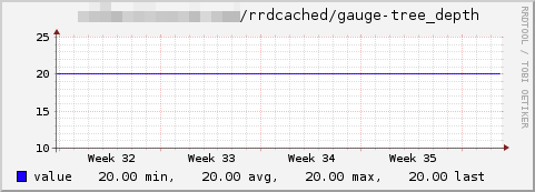 Rrdcached-tree-depth.png