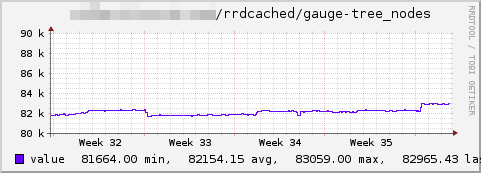 Rrdcached-tree-nodes.png