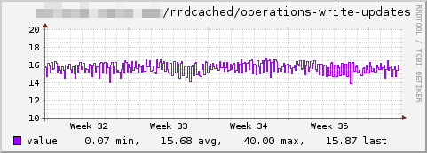 Rrdcached-write-updates.png