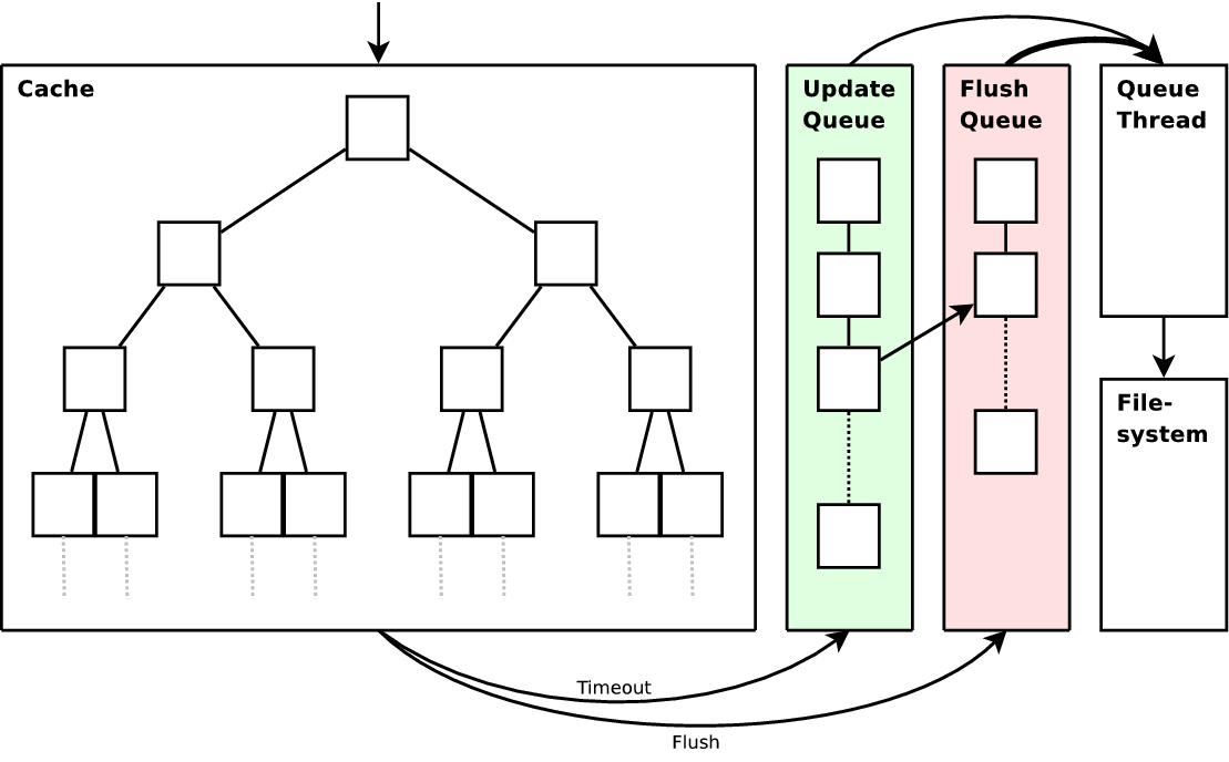 Schematic overview of the *RRDtool* plugin