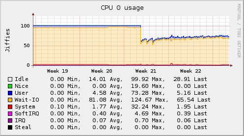 CPU utilization with and without the WritesPerSecond option: In the middle of week 21 the *RRDtool* plugin has been set to 50 writes per second.