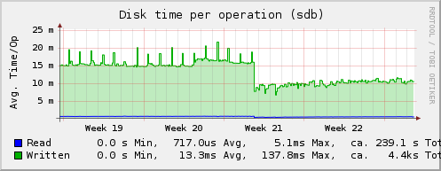 Writes-per-second-disk-time.png