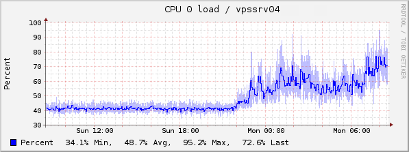 Example graphs of the *libvirt* plugin.